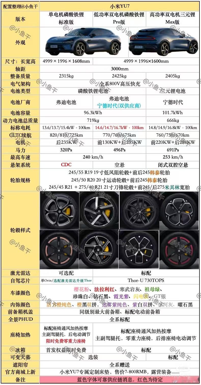 小米yu7 网图配置表，有待5.22验证一下 ​​​