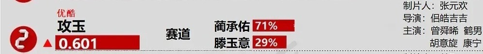 曾舜晞蔺承佑 🐂🍺，占比71%，少年感赛道的神。 