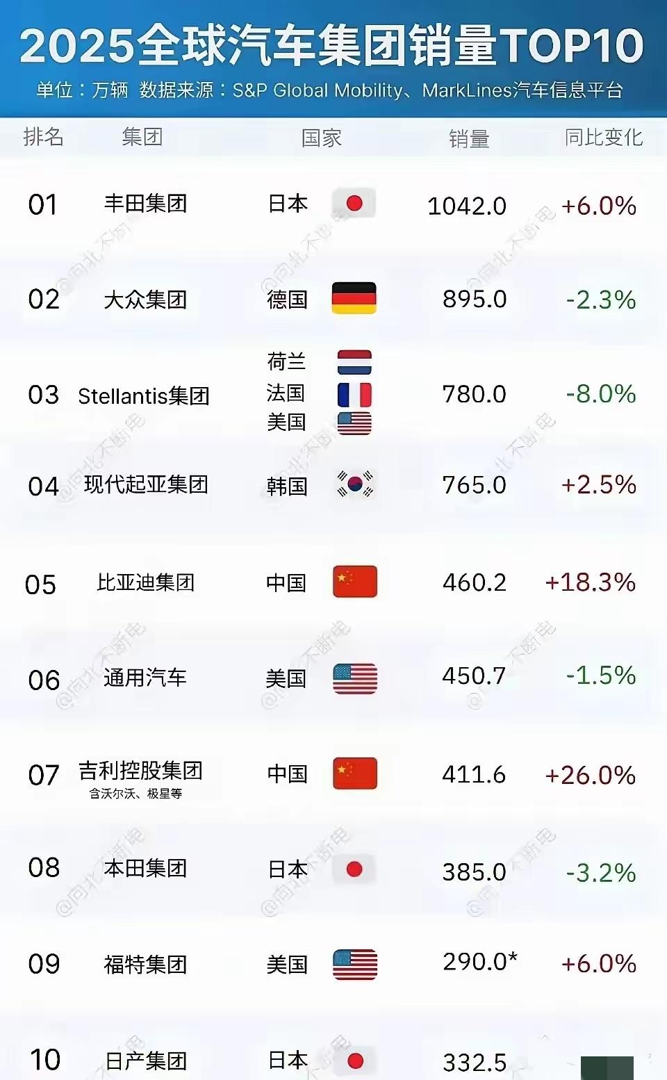 2025全球汽车集团销量前十排行，咱们的车企仅两家上榜，排名第5和第7，其他车企