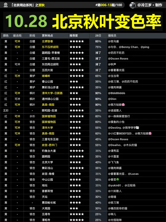 10.28，北京50处赏秋实况已更新
