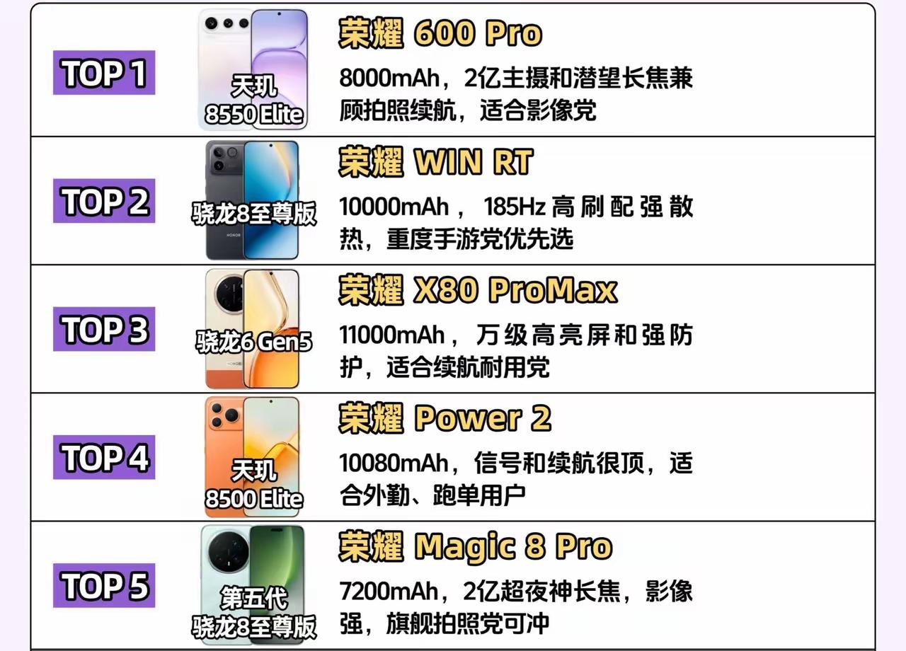 荣耀主流手机推荐来啦！
荣耀600pro：8000mAh青海湖电池+2亿主摄，兼
