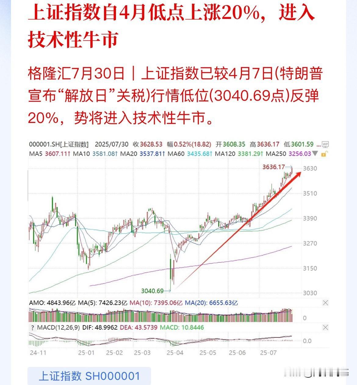 上证步入技术性牛市了！你账户的钱回来了没，9.24那一波埋藏，收益回来了没

上