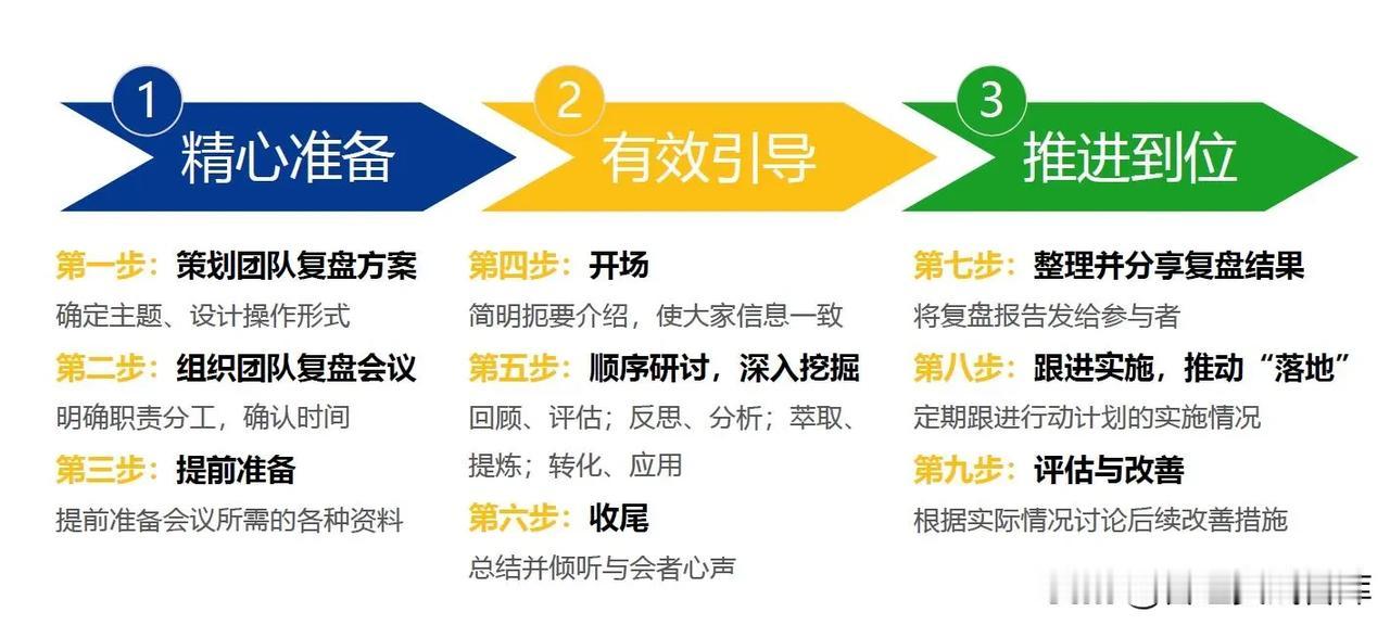 如何复盘？团队复盘引导的“三阶九步法”
1、精心准备
第一步：策划团队复盘方案，