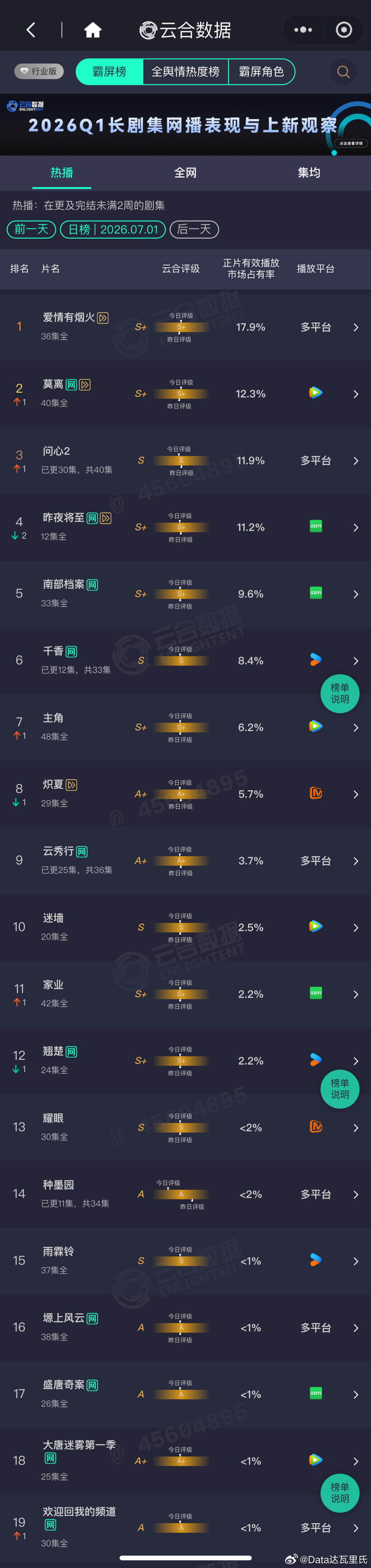 7.1云合播放量占比爱情有烟火 17.9%云合登顶×2，约2725万莫离 12.
