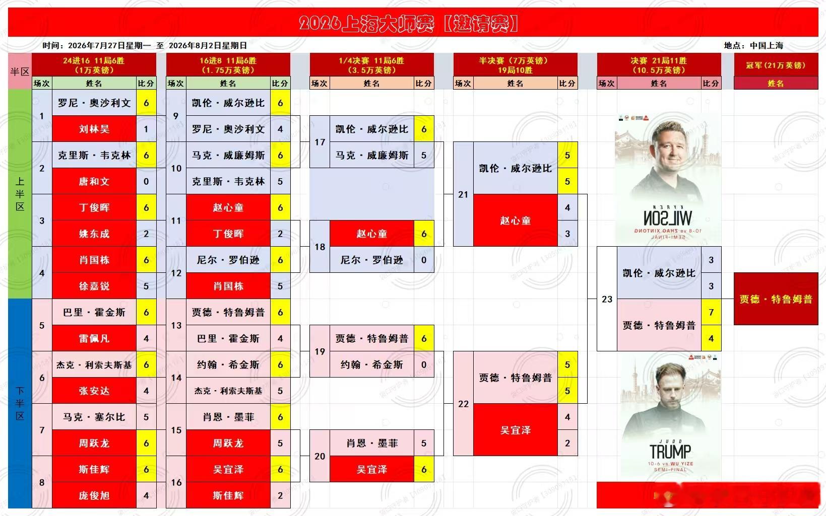 2026世界斯诺克上海大师完美收官，贾德特鲁姆普11:6凯伦威尔逊结束比赛，贾德