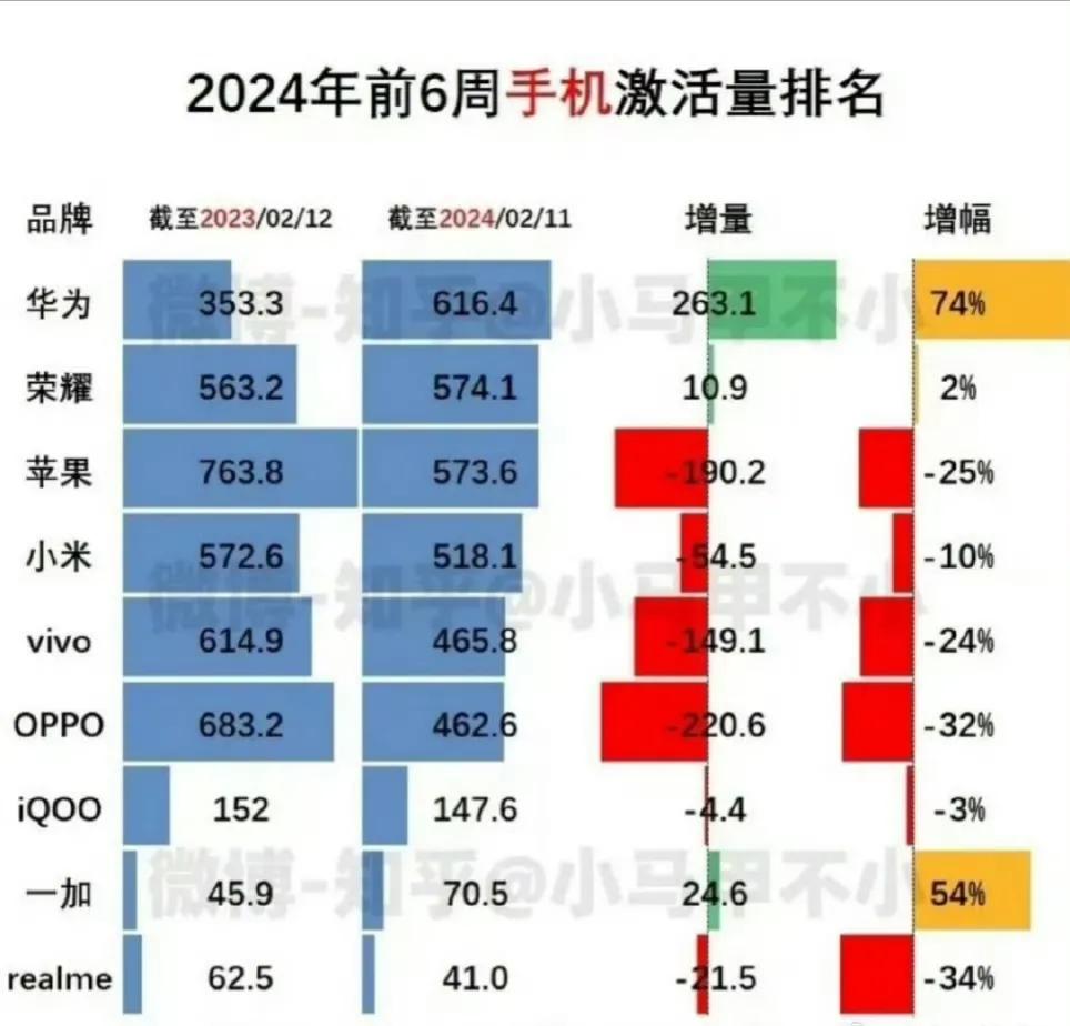 2024年
前6周手机
激活数排行榜！
在荣耀magic6系列热卖助力下，荣耀激