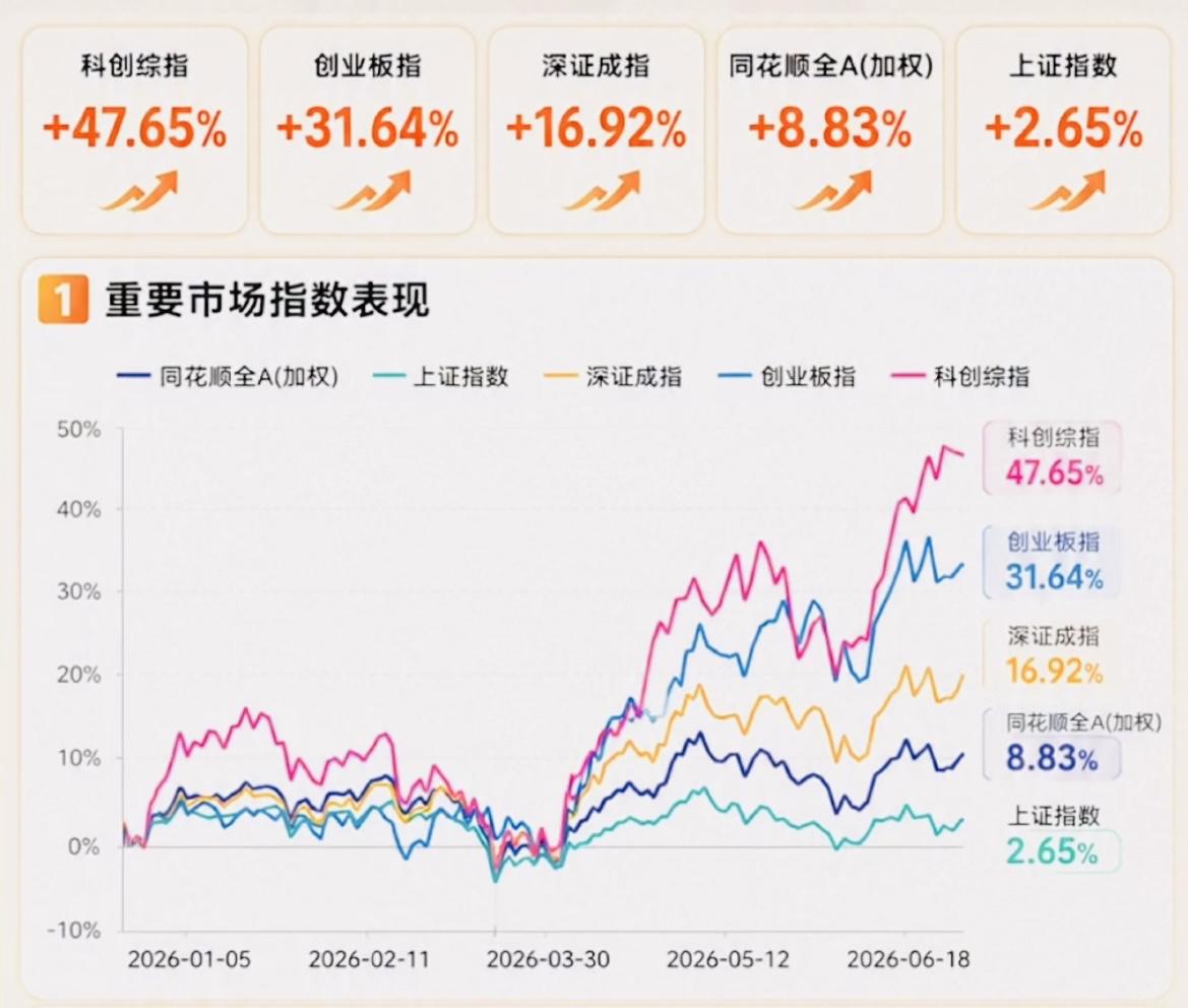 上半年A股成绩单出炉！科创50暴涨领跑，电子行业狂飙76%，这只个股暴涨27倍。