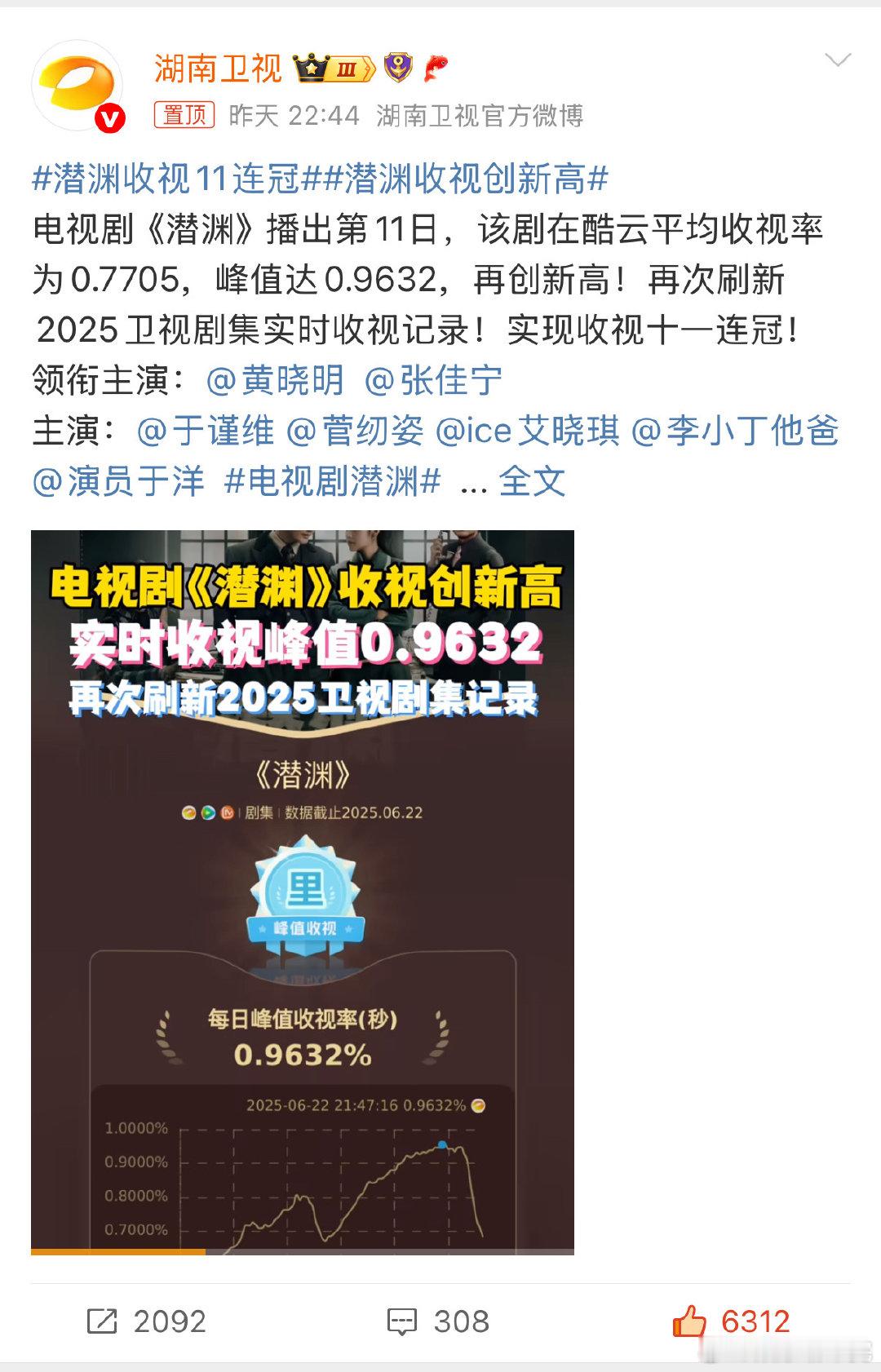 家人们，被《潜渊》的实力圈粉了！潜渊收视11连冠 ，又实现潜渊收视创新高 ，这剧