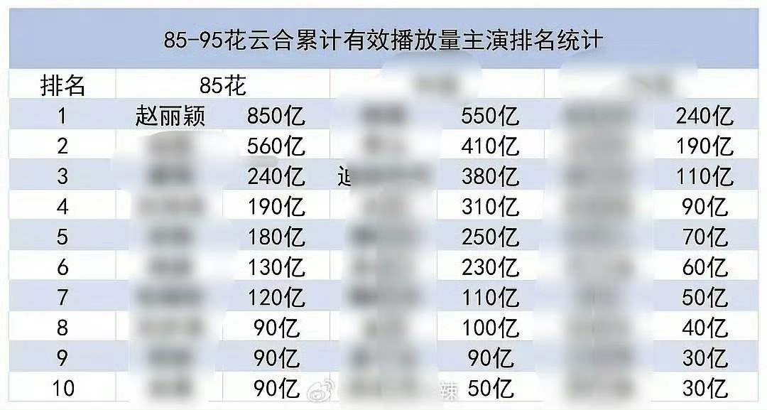 赵丽颖一组侧记 恭喜🎉赵丽颖85-95男女明星云合排名总第一！[666][66