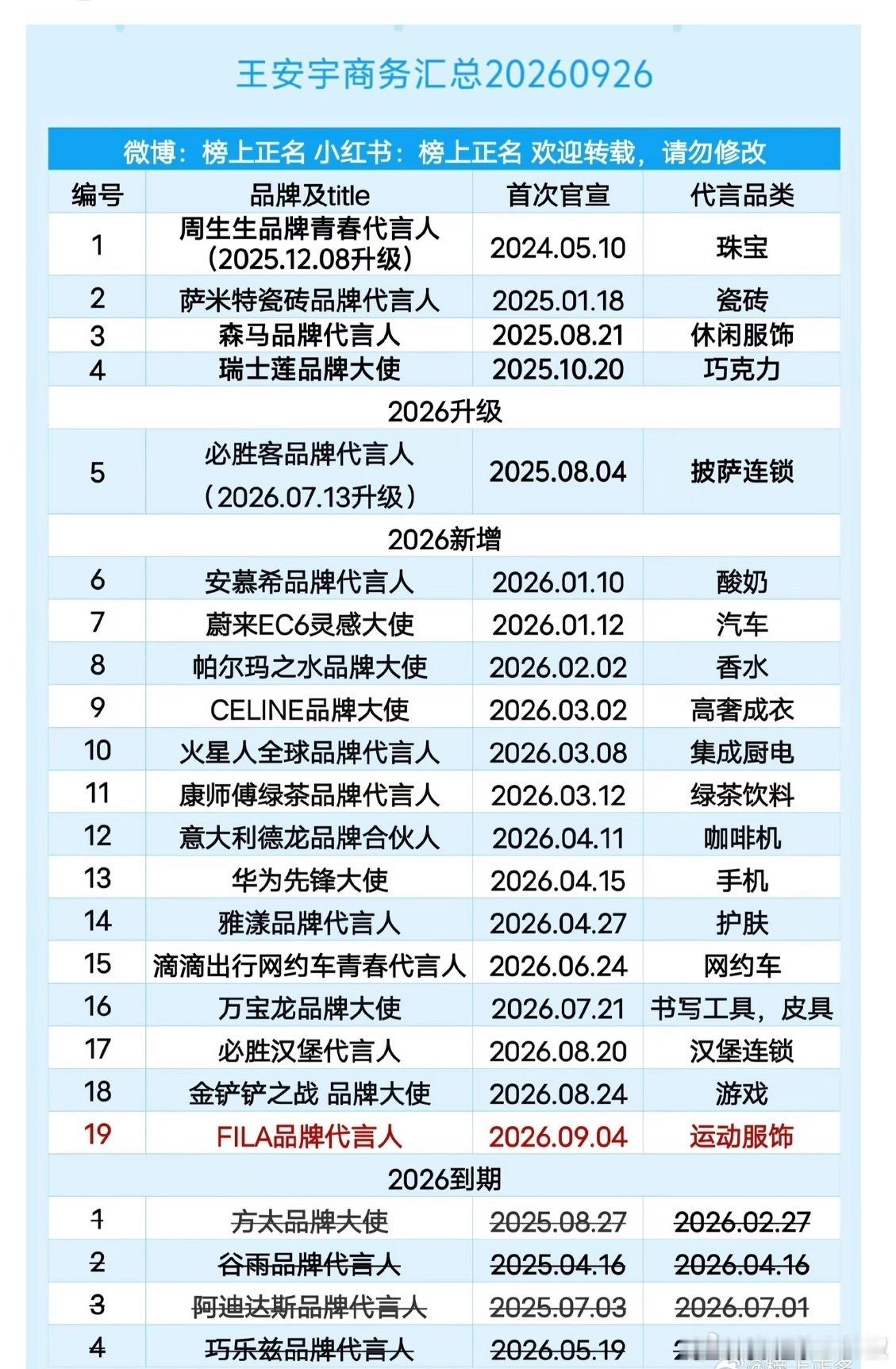 王安宇今年靠哪部作品且到了这么多代言的？ ​​​