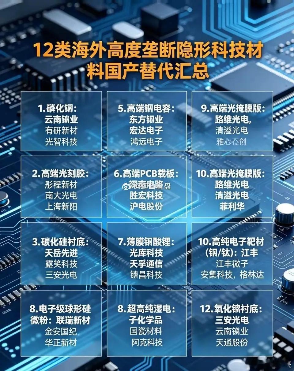 国产替代打破半导体、算力硬件领域关键环节被海外垄断，有12类关键科技材料就是如此