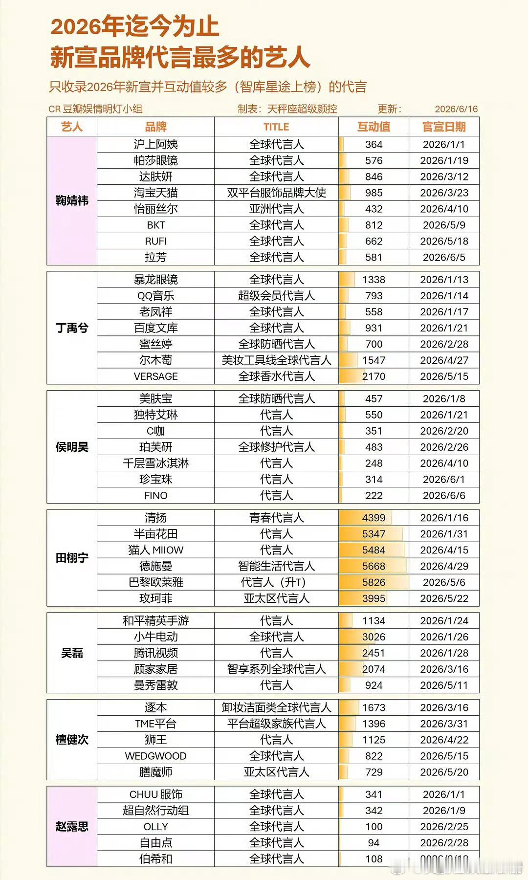 2026年新宣品牌代言最多的明星，来康康鞠婧祎、丁禹兮、侯明昊、田栩宁、吴磊、檀