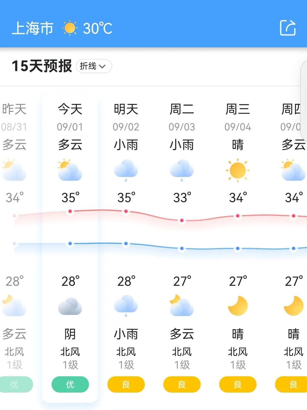 昨天晚上，是今年入夏高温天气以来，第一次整晚都没有开空调。虽然昨天上海天气预报的