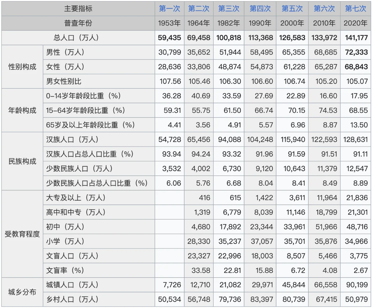 中国历次人口普查主要指标