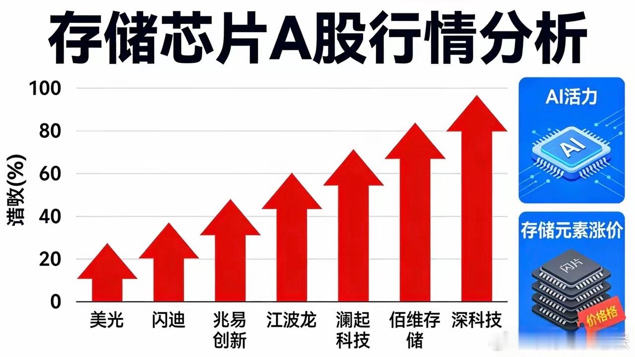 美股存储爆拉！A股明天全线跟涨🚀美光+闪迪盘前大涨，AI存储+涨价周期彻底引爆