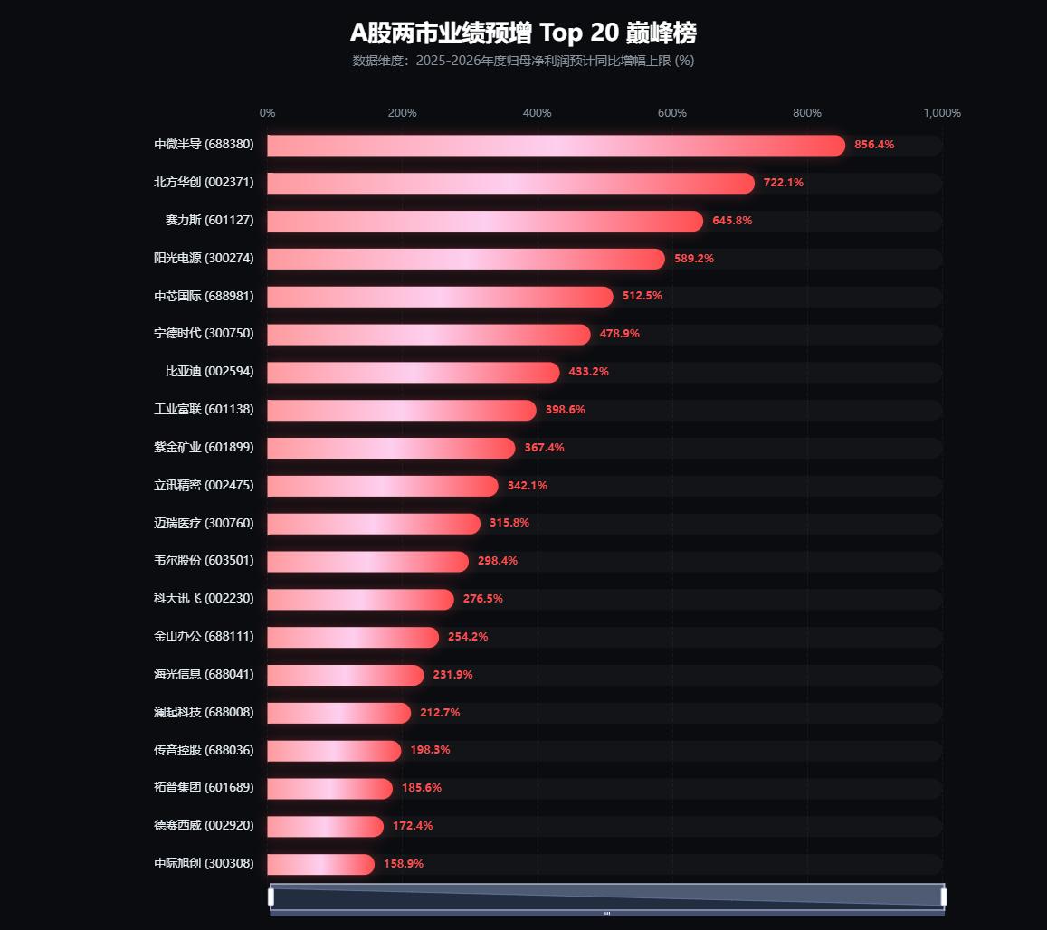 A股两市业绩预增 Top 20 巅峰榜股市分析A股
数据维度:2025-2026