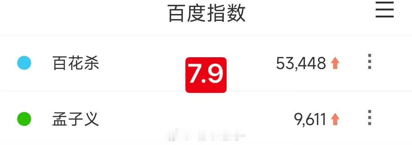 百花杀首日百指孟子义何与百花杀百指哇！！！孟子义何与百花杀百指有～这成绩很不错了