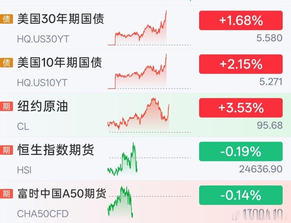 美国国债也是疯了，没人管啊，或者直接加息吧 ​​​