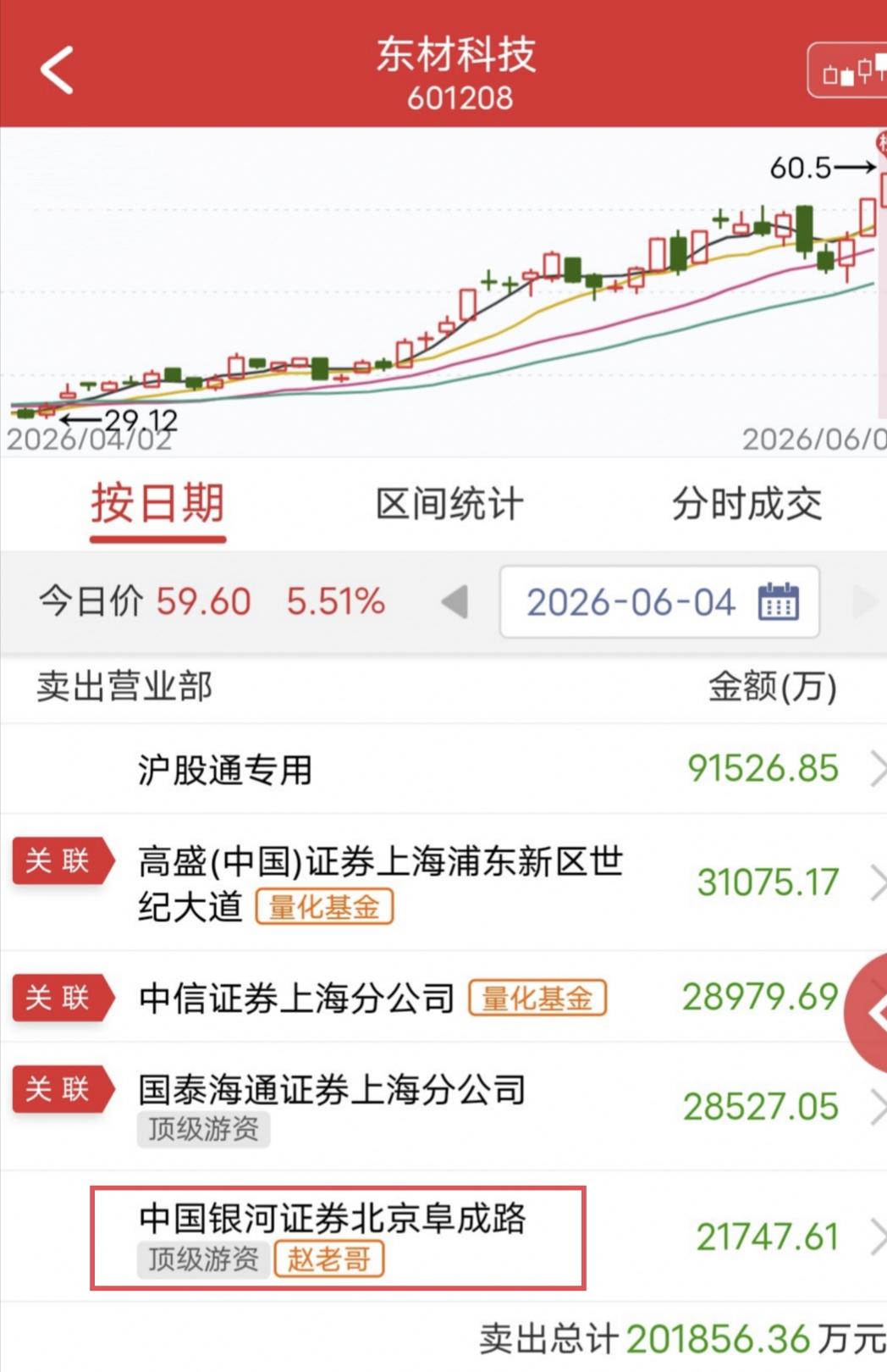 赵老哥出货2.1亿！

今天东材科技一路上涨。

盘后龙虎榜显示，赵老哥卖出2.