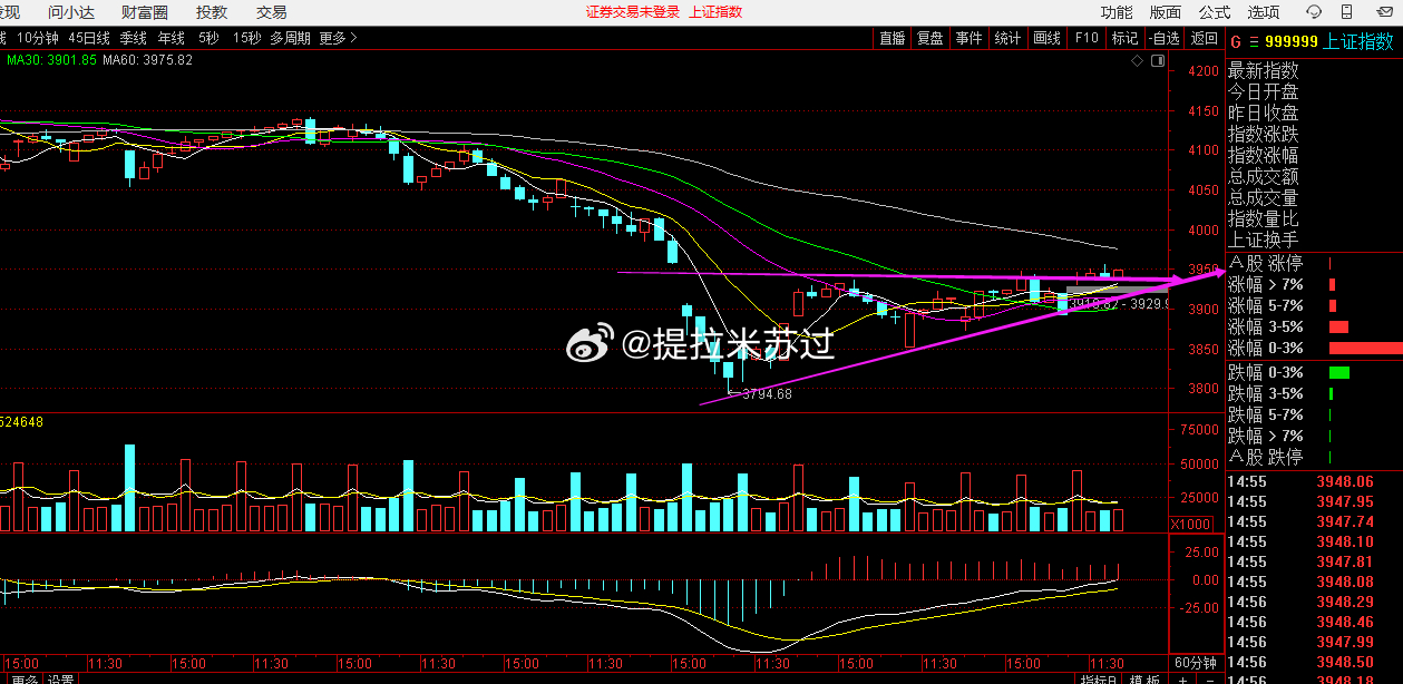 之前讲60分钟，以及30分钟构筑的三角收敛，昨天最低点都没跌破。那么今后就按60