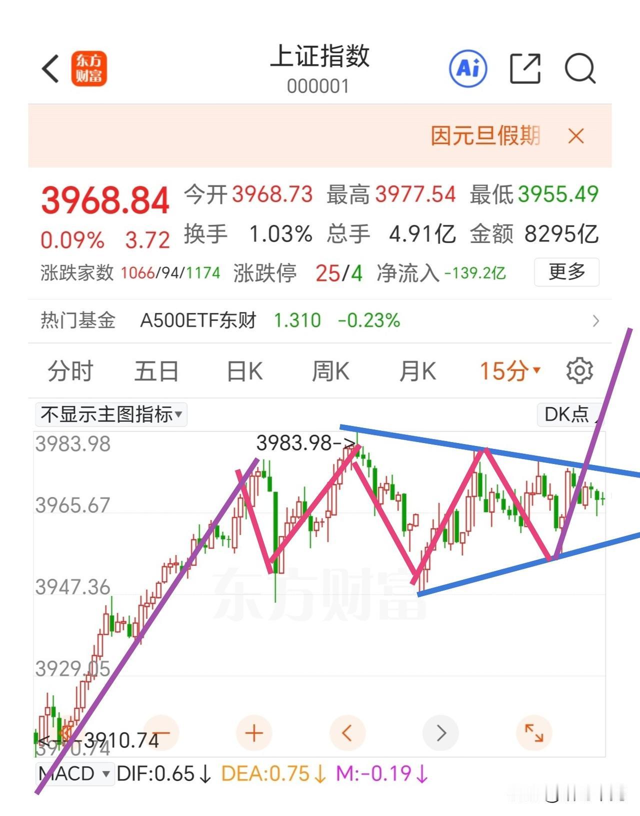 等待破局吧！
现在指数走了收敛三角形的末端或者看成三角形调整浪形的末端。按照波浪