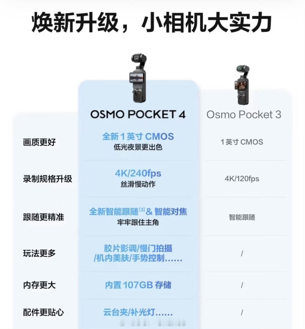 对于普通人来说，显然是降价的Pocket3更合适，大疆Pocket4还是应该早点