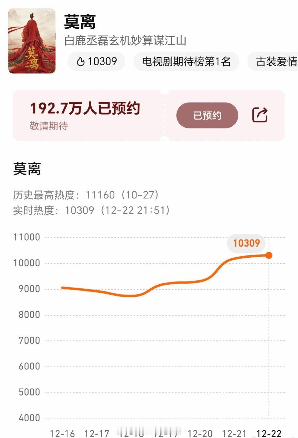 白鹿 丞磊《莫离》腾讯视频期待榜登顶星光大赏后唯一破万的待播剧 唯一连续两天破万