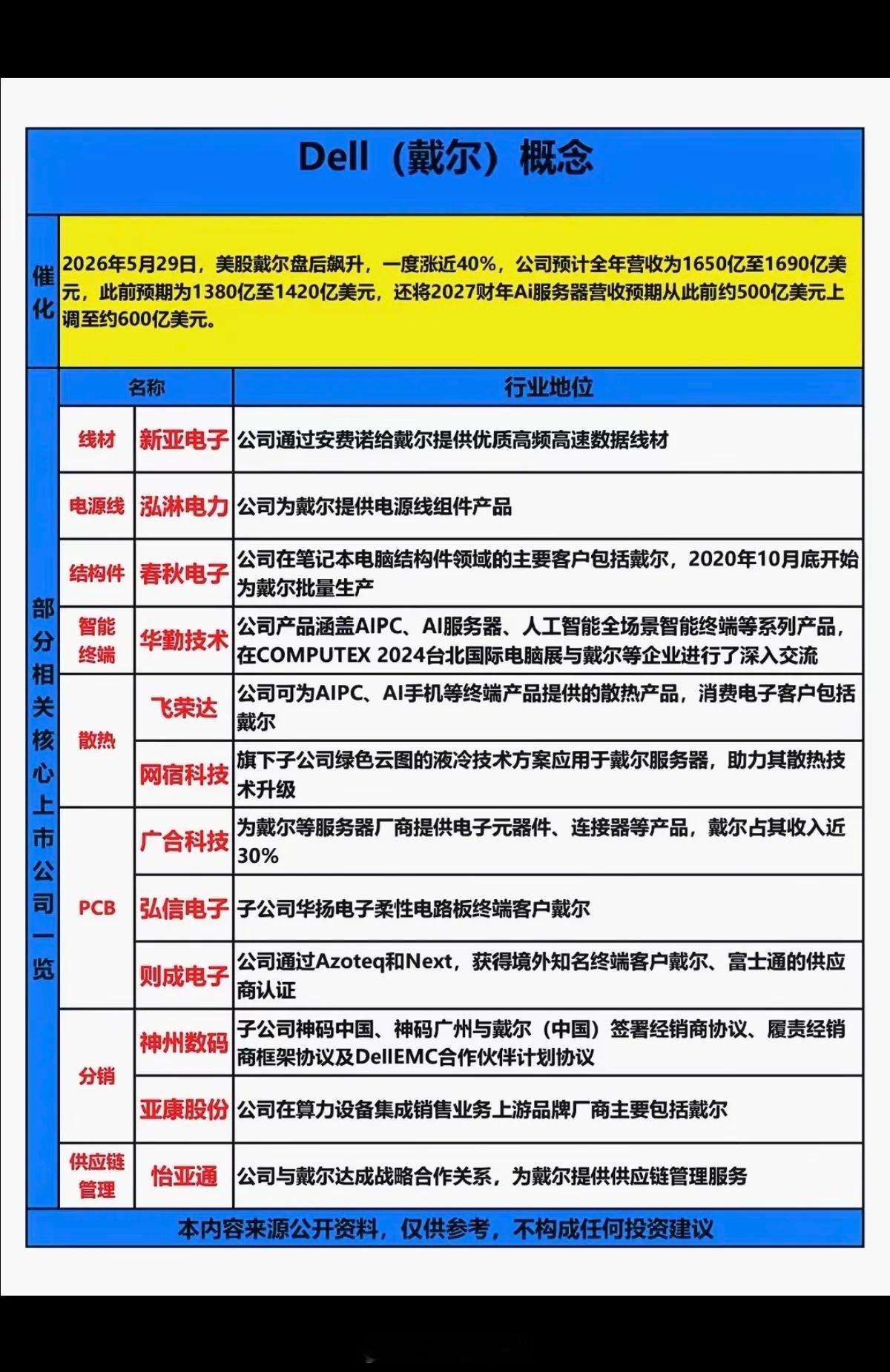 Dell戴尔概念！周五美股戴尔股价大涨近40%，相关核心关联股整理：1.线材、电