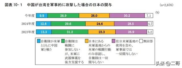 真打起来，日本自卫队要不要跟着美军下场？

日本新闻通信调查会7月17日到8月1