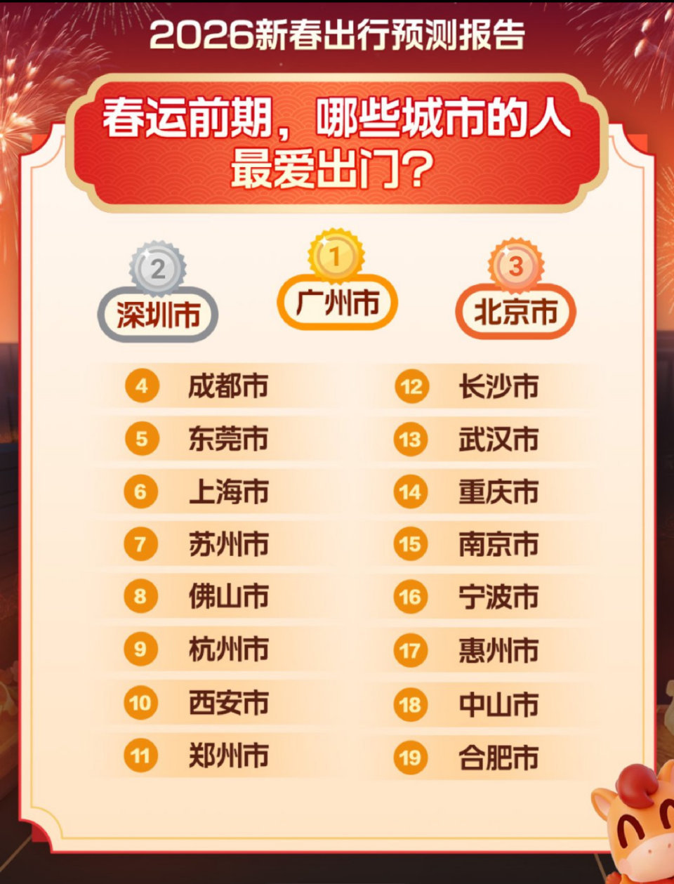 这个春节最添堵的地方都被预判了 春运出行，避堵先行！2026年春运高速拥堵提前预