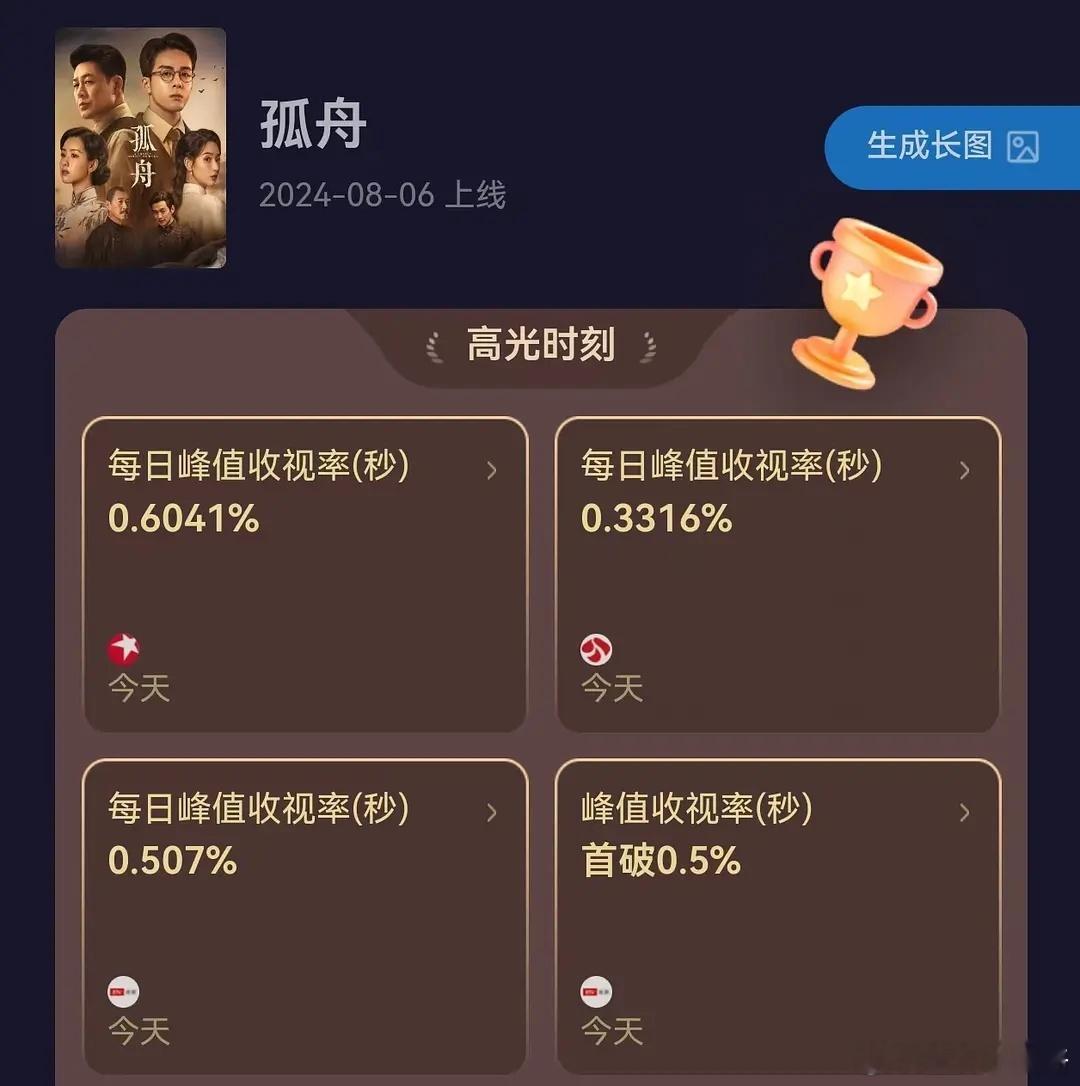 |热烈庆祝孤舟刷新酷云三台峰值，东方0.6,北京0.5,江苏0.3🔥 ​​​