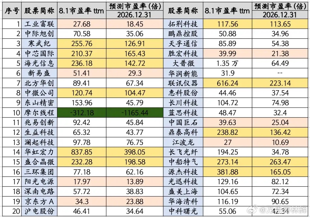 7月暴跌后，科技股当前的估值到高不高呢？我把千亿市值以上的科技全梳理了一遍，工业