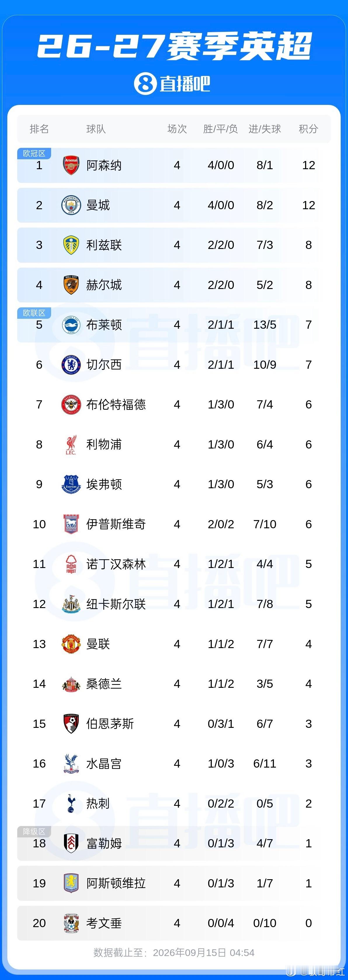 09月15日讯 英超第四轮比赛全部结束，利兹联￼4-1战胜纽卡。利兹联凭借本场大