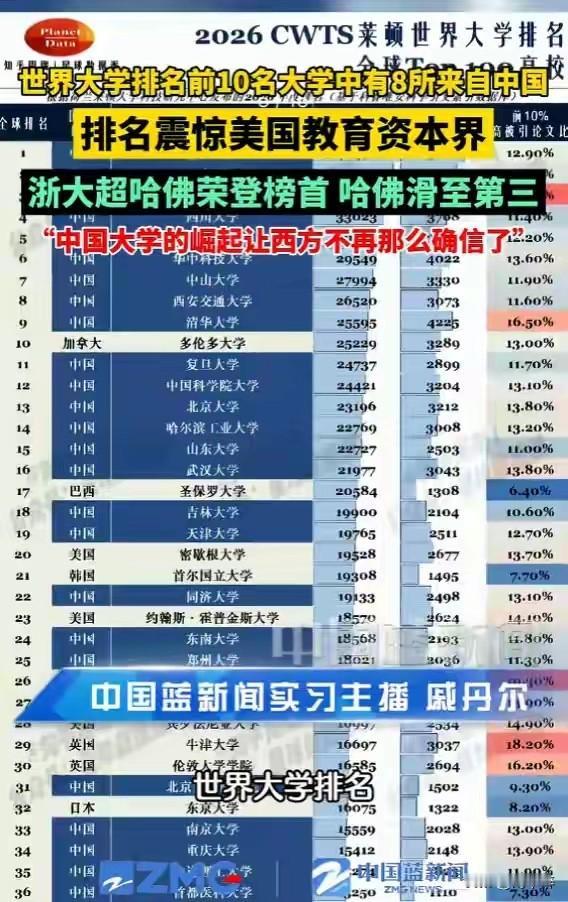 2026 CWTS莱顿世界大学排名公布，中国表现那叫一个“遥遥领先”！
在科研影