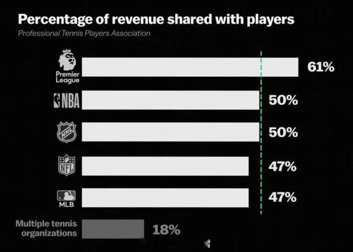 WTT85%股份由ITTF持有  国际体育组织庞大而花费巨大不仅是WTT的问题，