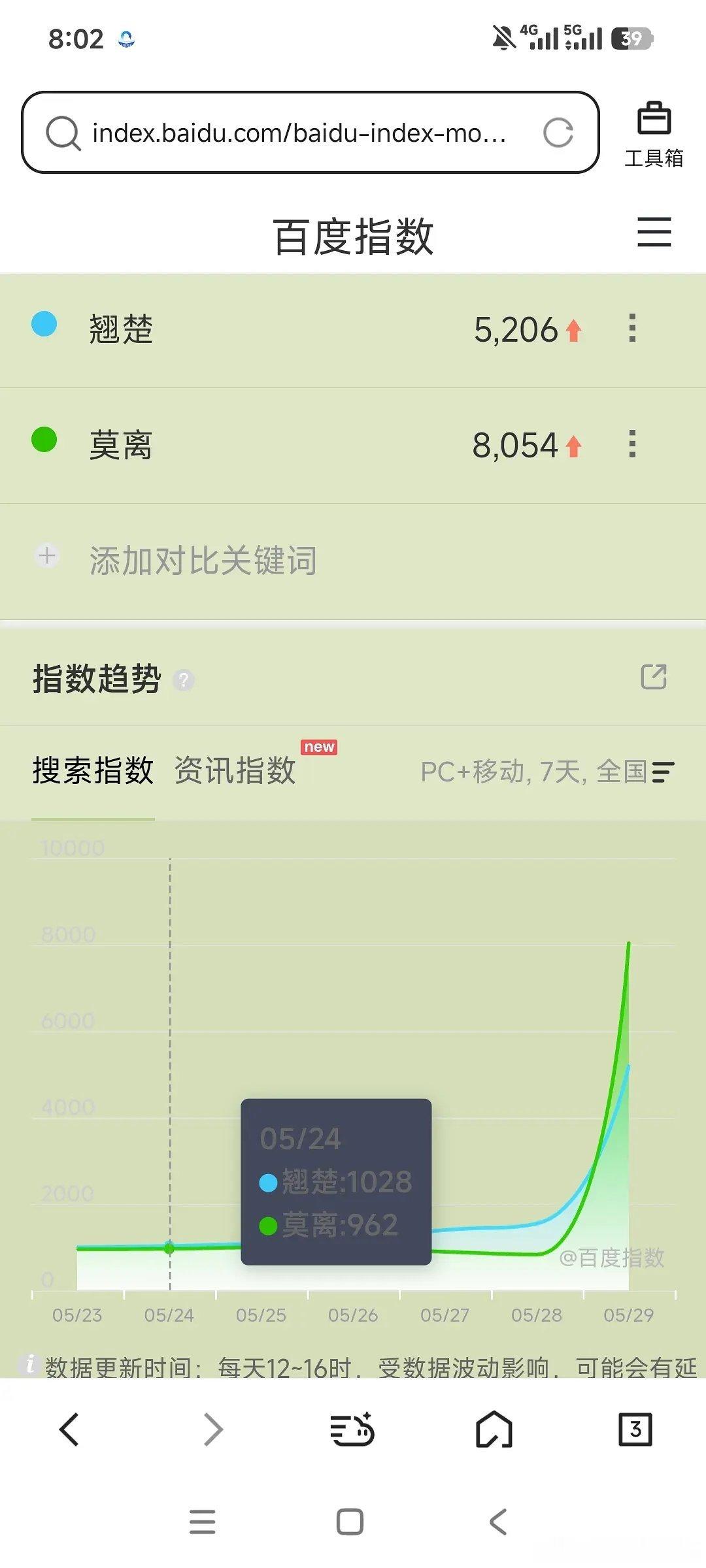 莫离翘楚昨天定档百指，莫离8054，翘楚5206，莫离比翘楚好一丢丢，不过都不咋