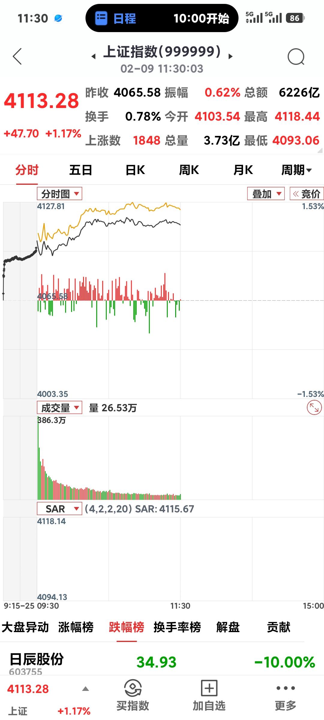 红包行情开启？

       在美股大涨的带动下，沪指今日高开高走，上午收盘4