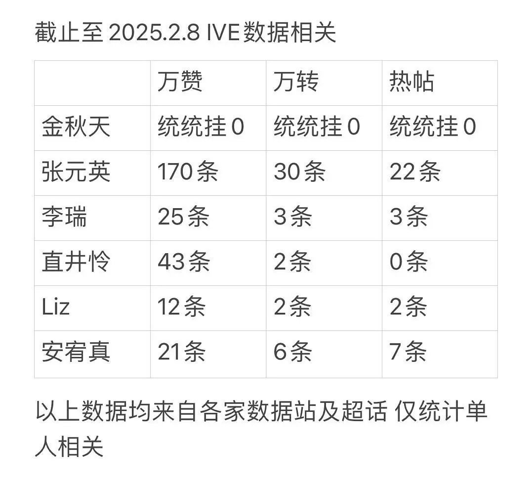 芙今年目前而止的万赞万转数据，人气格局有变化吗 