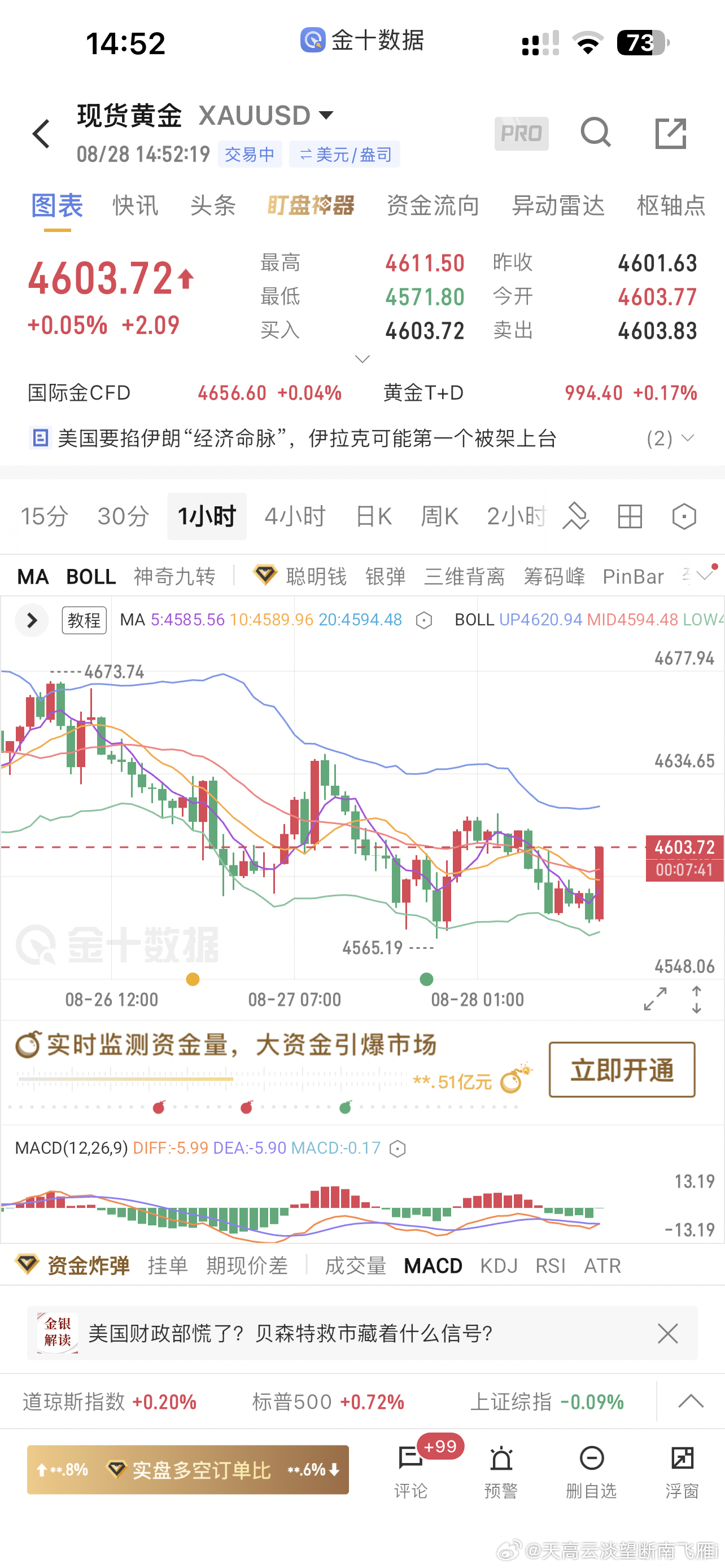 现货黄金 不错不错，旱地拔葱拉起来了[可爱]做时间的朋友继续等[手指比心]黄金思