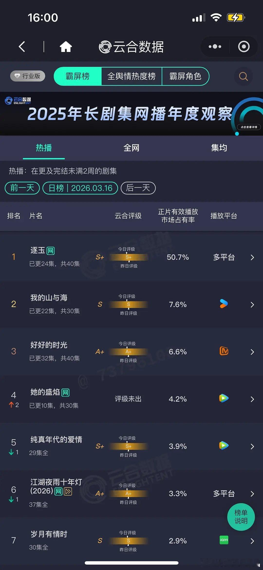 水煮鱼单更云合也在50%以上。。。 
