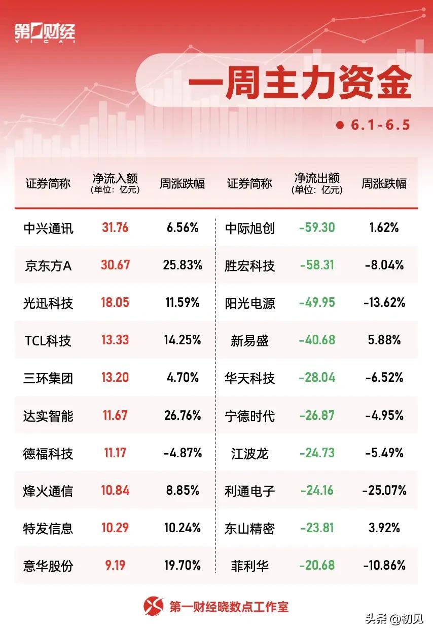 31亿抢筹！一周主力资金TOP20：AI算力赛道疯抢，新能源板块遭抛售！
 
本