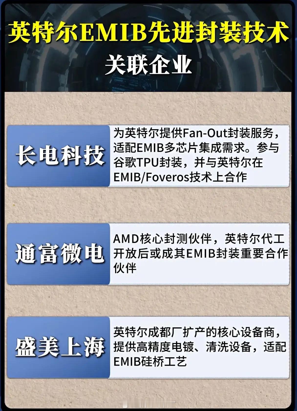 三类概念股，具体如下：一是英特尔EMIB先进封装技术关联企业。共两张图，介绍了长