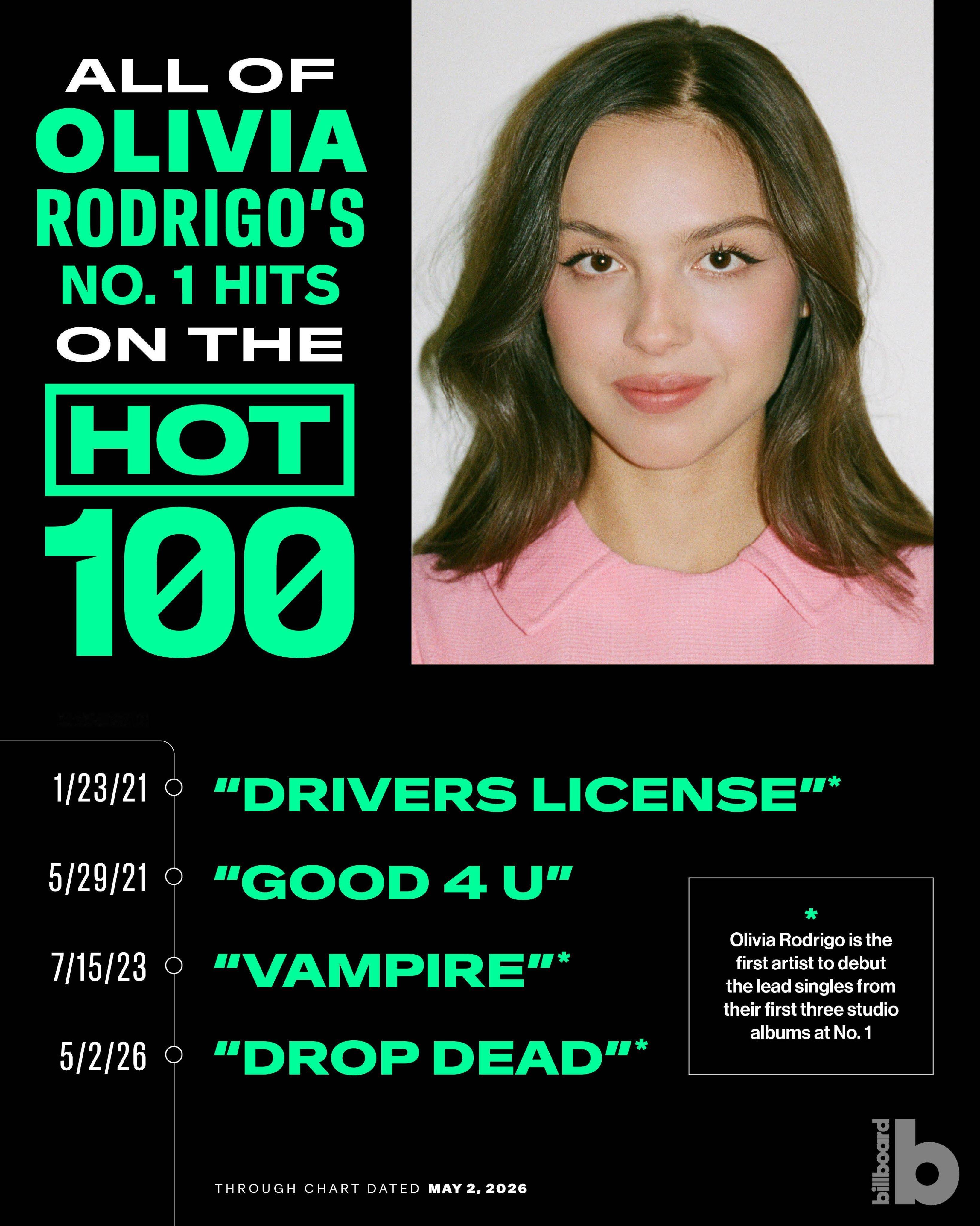 Olivia Rodrigo x Billboard Hot 100 榜冠军单曲