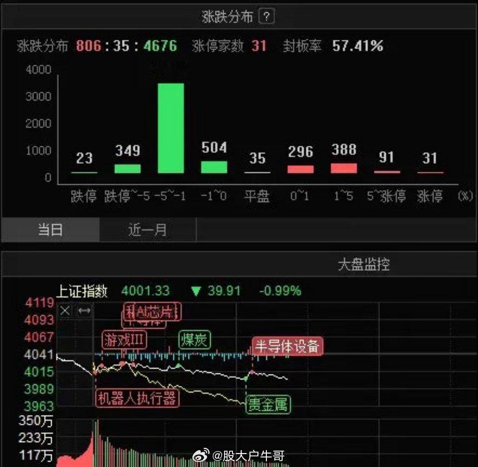 半导体瞎折腾，玩坏整个市场！科创50昨天打到了1900点一线，这是一个重要的分水