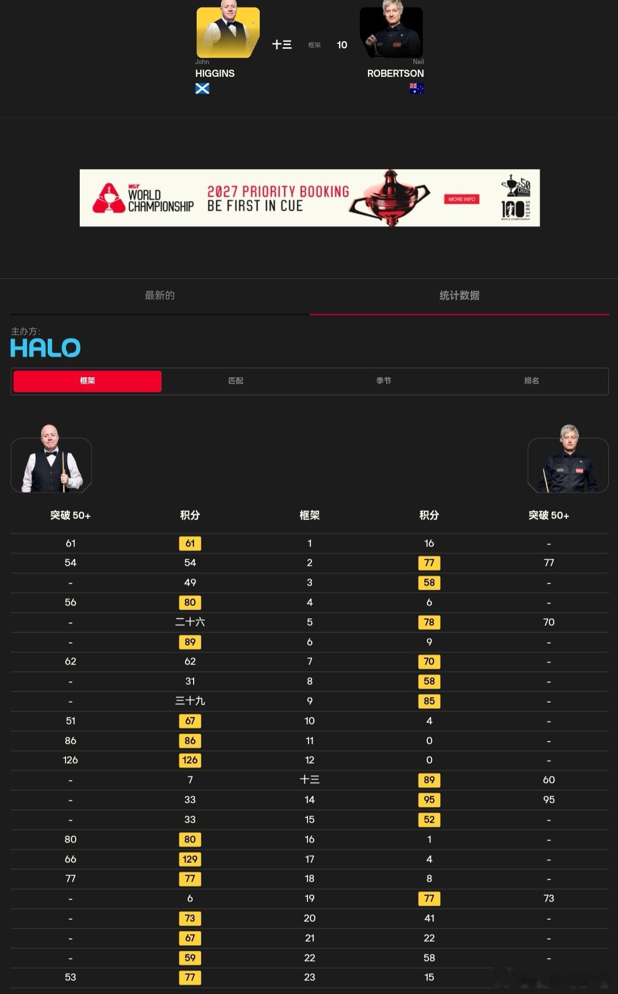 2026光环世界锦标赛第13天 半决赛（33局17胜）中国甘肃兰州小将吴宜泽晋级