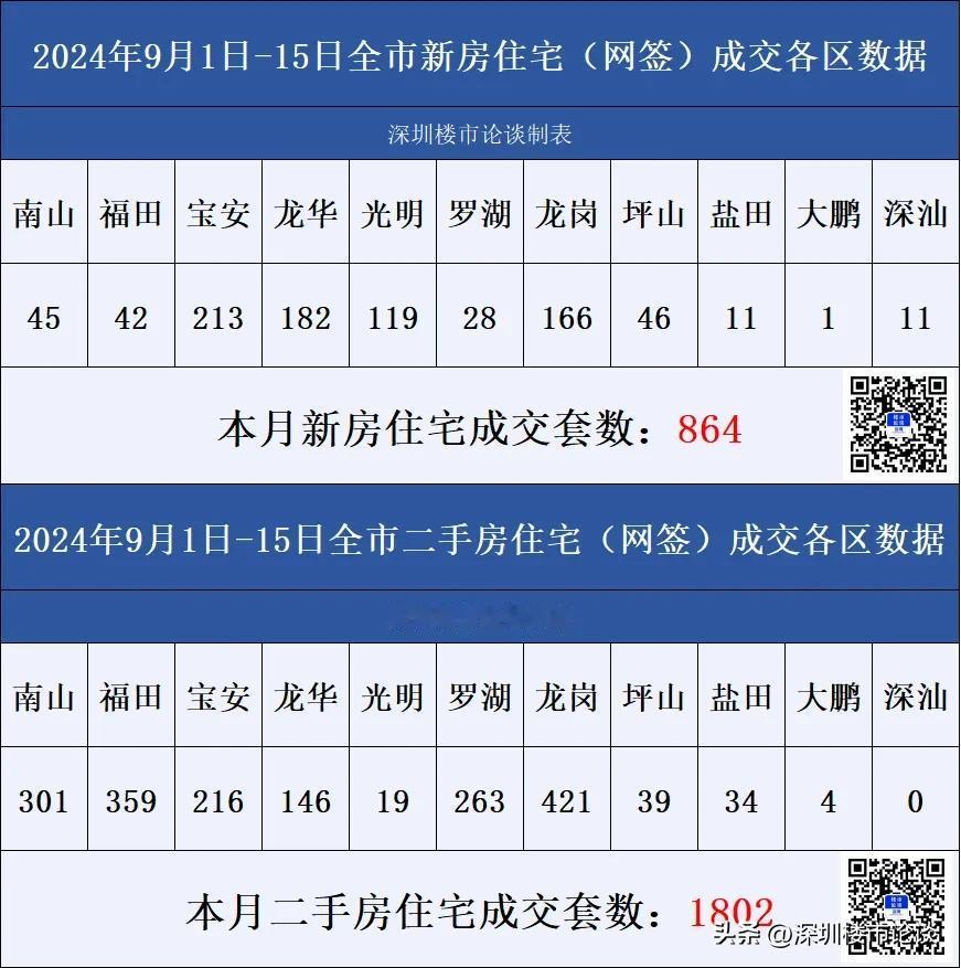 深圳楼市各区成交数据9月1日-15日#深圳楼市论谈#成交数据#深圳楼市动态#深圳