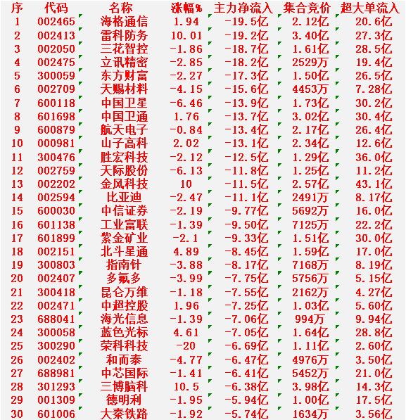 1月7日收盘，主力资金，已经大幅卖出的30名单：

海格通信：净流出19.5亿元