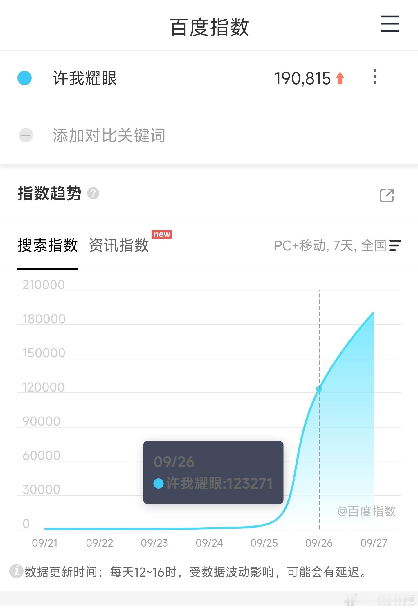 许我耀眼首日百指12.3万，次日19万，最终成绩估计和折腰差不多吧[doge] 