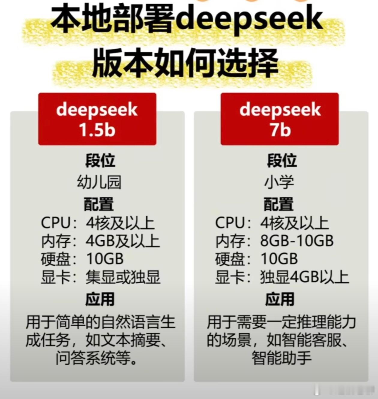 不同版本的deepseek的段位划分，及应用场景和所需的硬件配置，供参考！dee