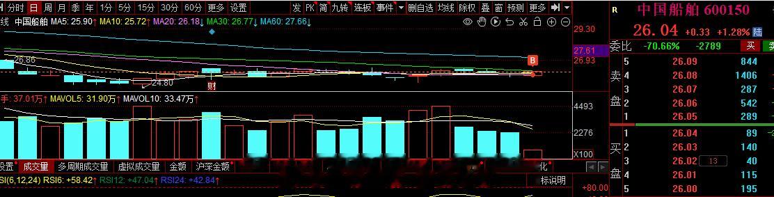 小短线代码，老情人，调整到位，今日逆势走出板块第一，继续看强#A股[超话]##船